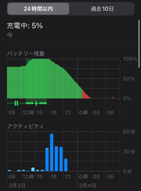 大至急！
iPhoneのバッテリーの消費速度がめっちゃ早い気がします。昨日はスリープ状態で９時に寝てから触ってないのに、バッテリーが朝起きたらなくなってました。 LINEなども5件ほどしか受け取っておらず、新品と比べた時の最大容量も91%でした。

これってウイルスとかですかね？
消費速度は以下の通りです。ちょっと怖いのでカ 回答よろしくお願いします。