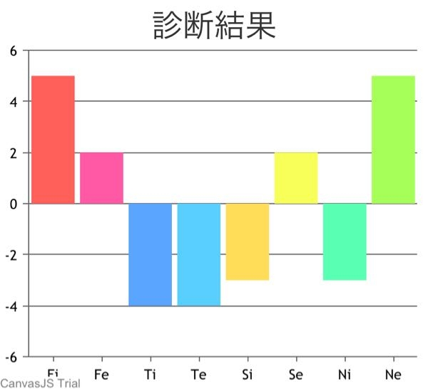 心理機能診断の見方が分からないので教えて欲しいです!MBTI診断をすると必ずinfpと出るのですがたまに当てはまらないことがあるのとisfpの特徴も当てはまりやすいです!