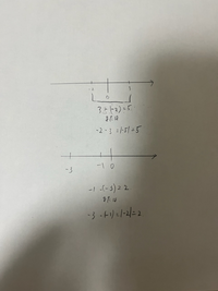 至急お願いしたいです。
数学で数直線上の距離についてです。写真のように1個目の距離の求め方は理解できます。 しかし－同士の距離の求め方について、公式通りに計算すれば答えが出ますがイメージが掴めません。－同士の距離の求め方について良いイメージの仕方はありませんか？