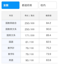 高二7月の進研模試の結果が帰ってきました。僕の通っている高校自体偏差値が低く... - Yahoo!知恵袋