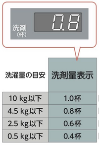 ドラム式洗濯機の手動投入の洗剤量がわからないので教えてください。

PanasonicのNA-VG2700R-S
画像は説明書を拡大したものです。 0.6と表示された場合、2.5kg分の洗剤をいれたらいいのですか？エマールオシャレ着洗剤の場合、65mlいれたらいいですか？