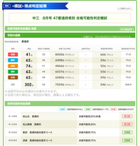 中3の受験生です。夏休みの途中で受けた進研ゼミの合格可能性判定模試... - Yahoo!知恵袋