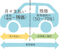 残クレで３年乗った人てまだ残クレでクルマを買うのですか。
・・・・・・・・・・・・・・・・・・・・・・・・・・・
残クレで３年乗ったらクルマを返却してあとはなにも残らないと思うのですが。 よく分からないのですが。
クルマを失ってお金も残らなかった。
そういう人てまた残クレでクルマを買うのですか。

と質問したら。
次のクルマが欲しいので残クレでまたクルマを買います。
という回...