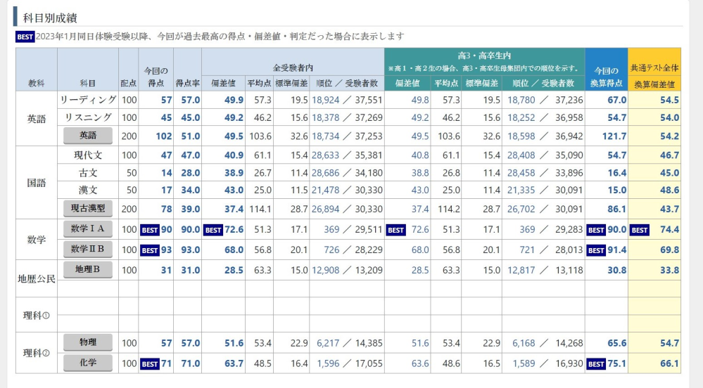 高3です。画像は、11月に行われた全国統一高校生テスト(東進)の結果です。こ... - Yahoo!知恵袋