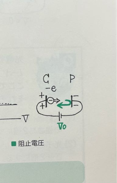 電子は電流と逆向きに進むはずなんですけどこの図は電子が電流と同じ方向に押し出されています。 どういうことか説明できる方お願いします。 あと、戻ってくる矢印の意味も知りたいです。