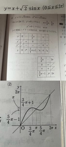 関数のグラフの問題で 5/4π-1と3/4π+1がどうしてＹ軸のこの位置に来るのかわかりません。それぞれの計算の仕方と値を教えてください。 問題と答えの写真です お願いします 写真が3枚あったので繋げたら答えの写真の画質が 悪くなってしまいました 見にくいですがお願いします