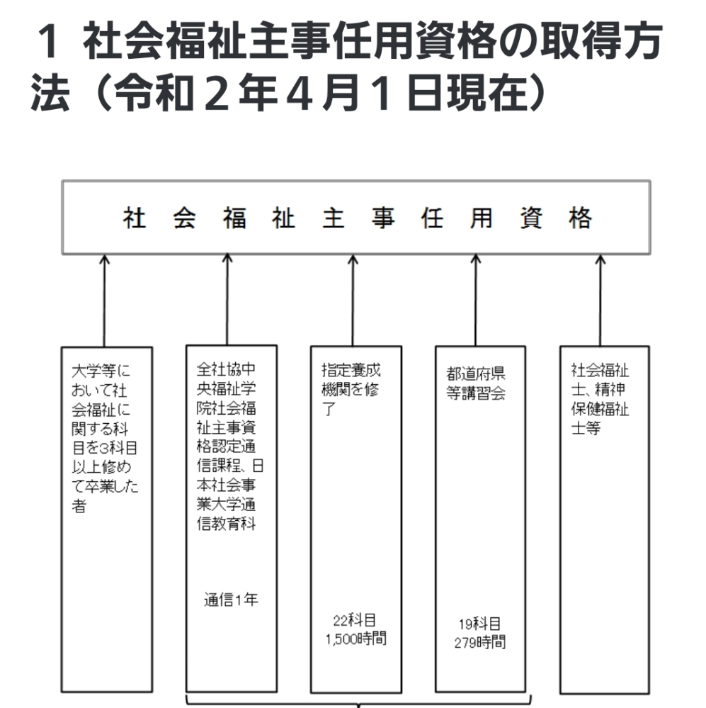 社会福祉主事任用資格について質問です この図の左下に、3科目以上納めて卒業した者って書いてありますけど、3科目以上単位取得して卒業するだけで任用資格もらえるんですか？