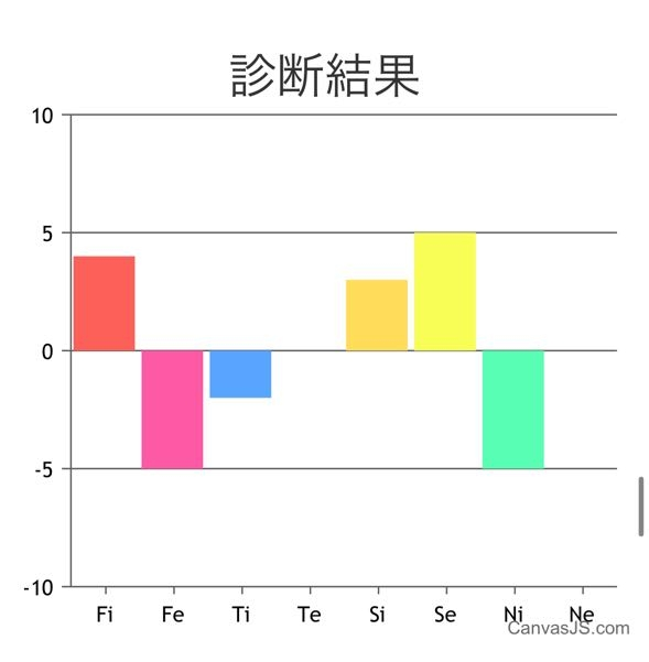 心理機能診断の見方が分からないので教えて頂きたいです＞＜