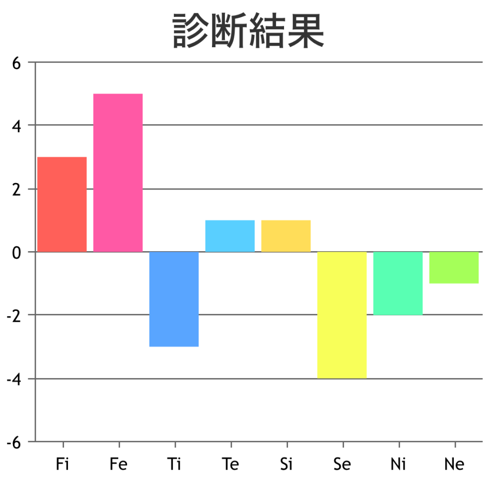 心理機能診断の見方がわかりません わかる方いたら何か教えてください