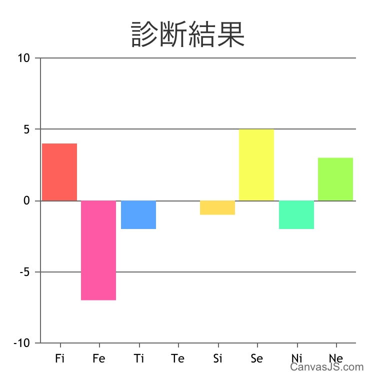 流行っている16personalitiesよりも心理機能診断の方が正確だということを聞き、心理機能診断をやってみましたが見方がわかりませんでした。この結果からMBTIは何か教えていただきたいです。 16personalitiesでは infp intp istp がよく出ます。しかし私の家族にintpがいるのですが私と考え方が違うことが多いのでintpでは無いと思います。他の知り合いに esfj entp enfj isfj esfp がいるのですが性格が全然違うのでこれらも違うと思います。あと私は結構内向的ですがポジティブな方の人間だと思います。