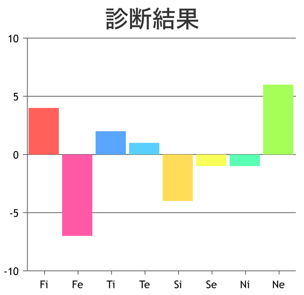 心理機能診断をしたのですが、結果を自分で調べても見方が合ってるのか分からなかったので分かる方どのタイプなのか教えてください。