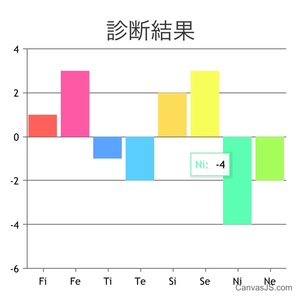 心理機能診断をしてみましたが、見方が分からないので教えて頂きたいです。mbtiも教えてください！