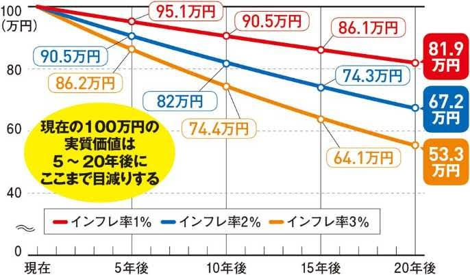 添付画像にあるインフレによるお金の目減りですが、 計算式分かりますでしょうか？ 宜しくお願いします。