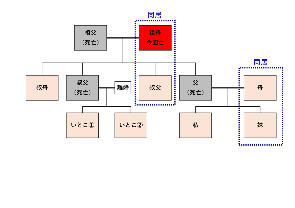 相続について詳しい方教えて下さい。 祖母が亡くなり貯金相続の話があり、各配分比率等を教えていただきたいです。私は一人上京しており、お金に困っていないため可能であれば母に権利を譲渡したいと思っています。 詳細は相関図を添付します。 質問１ 祖母と血の繋がりのある父が既に他界していますが、母は貰えるのでしょうか。貰えるとすれば何割でしょうか。 質問２ 私が貰えるのは何割でしょうか。また、相続放棄して母に渡すことは可能でしょうか。手続きや相続税等で面倒が極端に増える場合はそのままで考えています。 ご確認をよろしくお願いします。