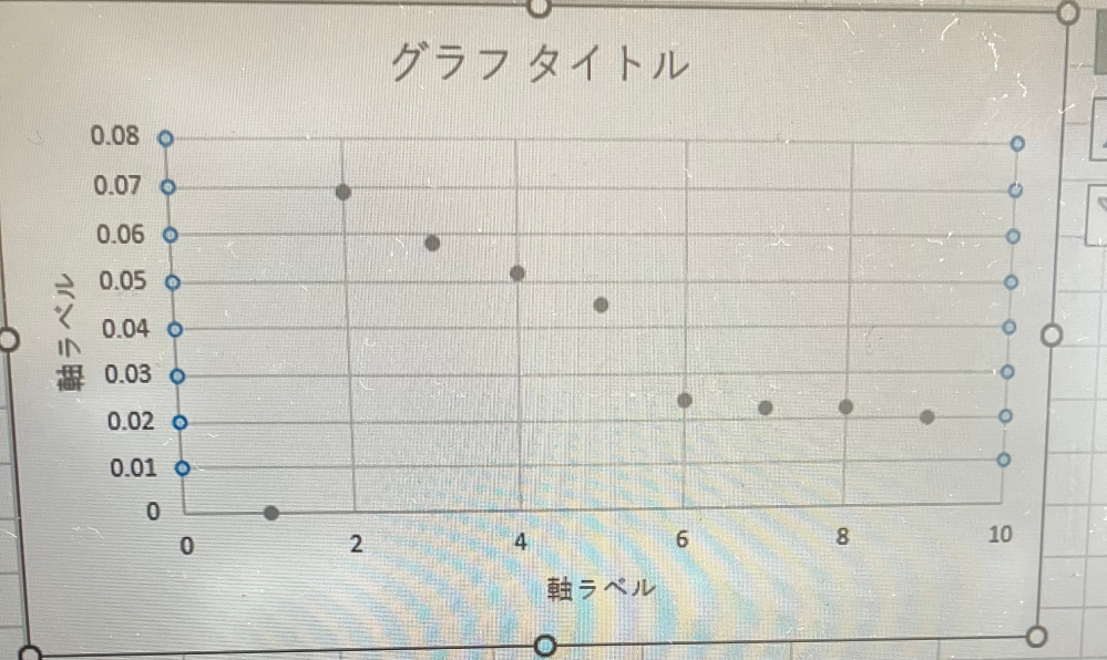 Excelについて質問です。写真のグラフの3つ目の点から6つ目の点だけの近似曲線を引きたいのですが、調べてもやり方がわからなかったので有識者の方細かく教えていただきたいです。
