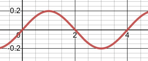 高校物理の波についての質問です。 x軸上を正の向きに正弦波が5.0m/sの速さで進んでいる。時刻0秒のときは図(※添付画像)のような波形であった。座標x[m]の点の、時刻t[s]における変位y[m]を表す式をつくりなさい。という問題でその解答は y=-0.20sin2π(5/4t-x/4)なのですが、最初のマイナスはなぜつけるのでしょうか？ご教授お願いします。わかりやすい説明だとありがたいです。添付画像は横軸がx[m]、縦軸がy[m]です。