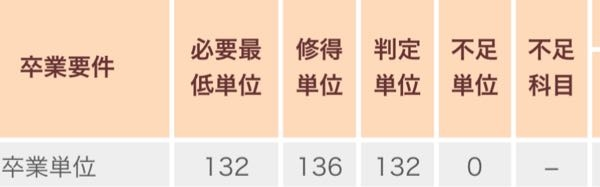 とある大学の四年生のものです。 下記の写真が私の現在の習得単位の状況です。これは卒業できますよね？なぜか不安になってきて。。 全ての項目で必要最低単位数より習得単位の方が多いもしくは同数です。