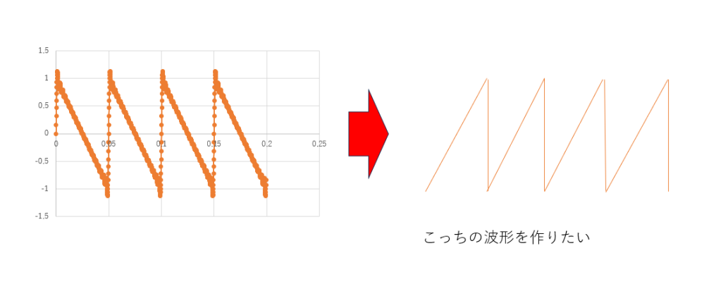 f(t)=(2/π){sinωt+(1/2)sin2ωt+・・・}を用いてエクセルで画像の左のような波形を作りました。右のような波形を作りたいときはどうしたらよいでしょうか。