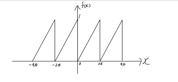 フーリエ級数展開についての質問です。 画像のようなのこぎり波のフーリエ級数のグラフのf(x)を教えて欲しいです。 よろしくお願いいたします。