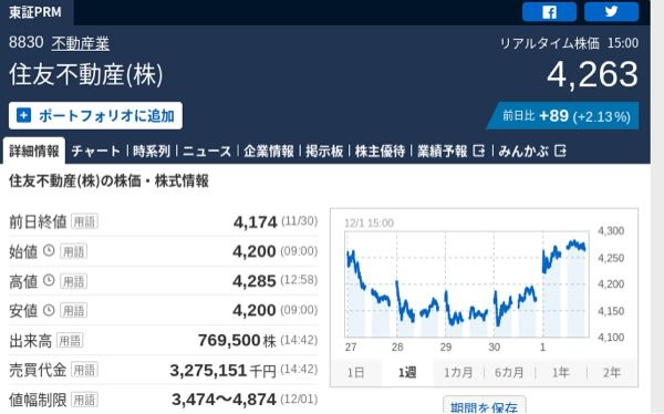 至急 住友不動産の株についてです。昨日買って今日めっちゃ上がりました。これ以上あがりますか？それとも下がりますか？ ※株式学習ゲームなので本当のお金は扱っていません。