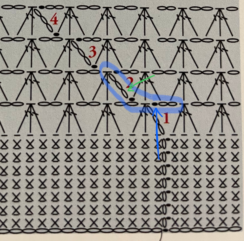 かぎ編みの編み方（符号図の読み方）について質問です。よろしくお願いします。 写真の、赤字1段目の編み終わりの引き抜き編み（青矢印）から、赤字2段目の立ち上がりのくさり編み（緑矢印）までの流れ（青マーカー囲み部分）がわかりません。 1段目の引き抜き編みをした後、どのような手順を経てから、立ち上がりのくさり編みをすればよいのでしょうか？