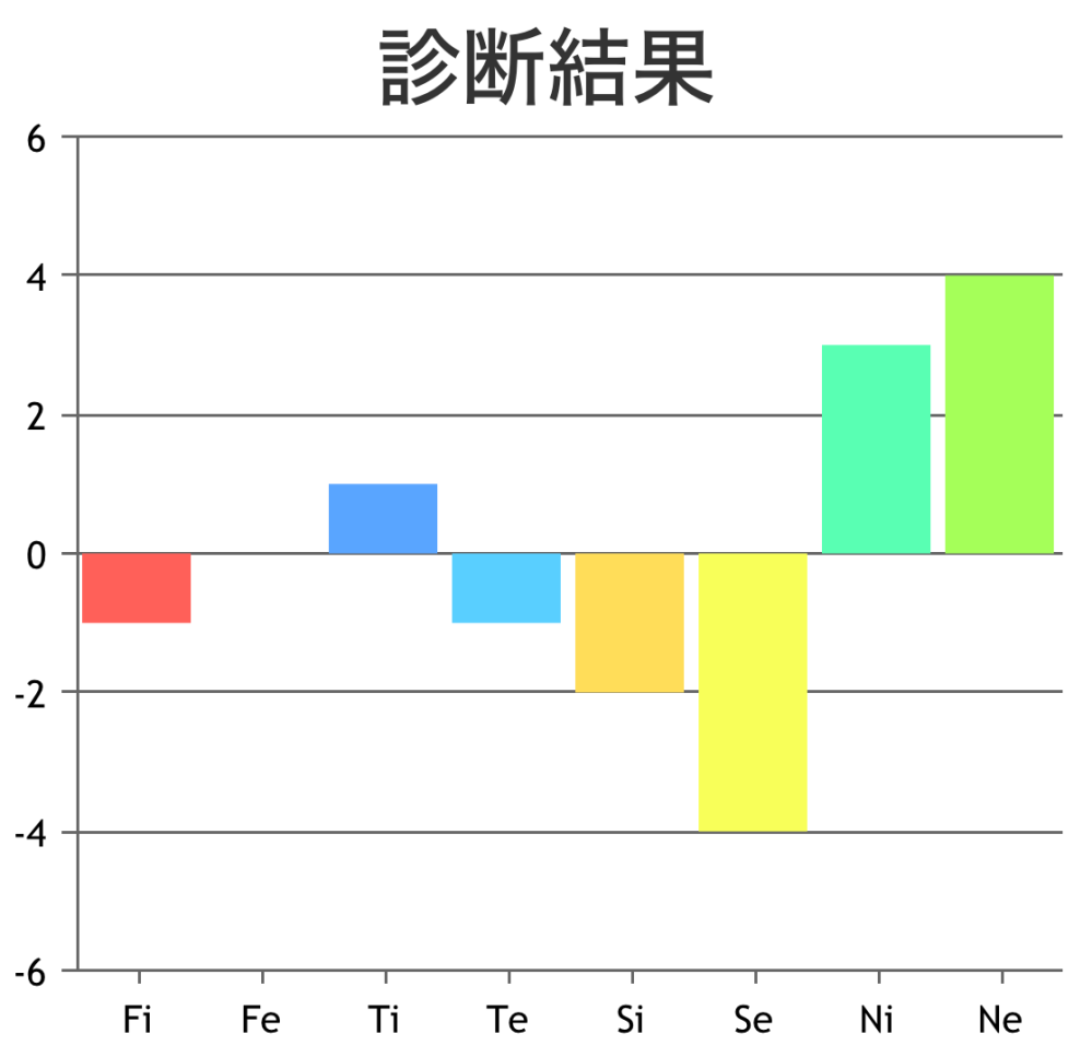 心理機能診断をし、自己診断を試みているのですが途中で行き詰まってしまいます。 この結果からMBTIを教えていただきたいです！ ネットのMBTI診断ではISFPとINFPが良く出る印象です。