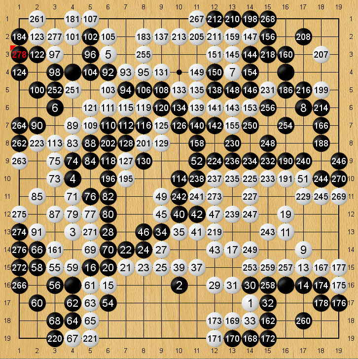 黒16級（推定1級）対白9段の4子局 総譜で見づらいかもしれませんが、分割するのもどうかとおもいまとめました。 黒86は白3の左 白99は黒100の上 白117は黒110の下 黒152は白165の上 黒164は白153の右 白185は黒186の下 黒194は白179の上 白197は黒186の下 黒200は白153の右 白203は黒8の左 黒192は白179の右 黒206は白153の右 白187は黒146の右 白217は黒154の右 黒10は白11の下 黒12は白243の下 黒18は白247の下 黒36は白239の下 黒44は白239の上 黒48は白47の上 黒50は白233の下 白57は黒60の上 黒132は白133の上 黒136は白213の下 白157は黒224の上 白163は黒188の左 白165は黒234の上 白179は黒248の上 黒180は白181の左 黒182は白137の下 白189は黒244の上 白193は黒190の上 黒204は白205の下 白209は黒166の左 白215は黒254の上 黒222は白153の右 黒226は白191の下 黒228は白19の左 白265は黒272の上