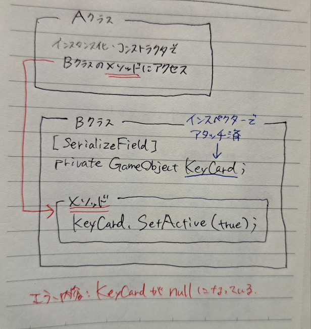 本当は実際の画面をお見せできれば良かったのですが汚い手書きで失礼しますm(_ _)m UnityのC#を勉強中の初心者です。 Aクラスでインスタンス化・コンストラクタをしてBクラスを呼び出して、KeyCardをアクティブ化させようとしたのですがKeyCardのnullエラーがでました。 色々調べた結果、newを使ってBクラスをインスタンス化・コンストラクタをすると、実際のBクラスとは別物(初期値が全部nullのBクラスの複製のようなものができる？)のインスタンスができるので、KeyCardがnullになるという解釈でいいのでしょうか。 こちらのエラーはシングルトン(？)を使ったらKeyCardがnullではなくなって解決したのですが、なぜインスタンス化・コンストラクタを使ってメソッドにアクセスしたら、アタッチしたはずのKeyCardがnullになってしまうのか知りたくて質問しました。 まだ色々と理解が浅く、インスタンス化・コンストラクタについては「他クラスにアクセスするために必要なもの」という解釈をしていたのですが違うのでしょうか。