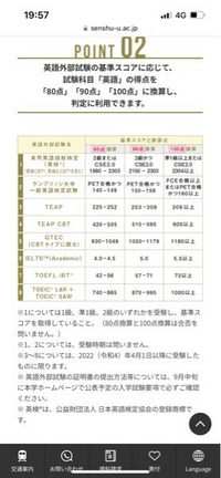 例えば英検のスコアが2130だったとします。そしたら
88点くらいになるってことですか？ 