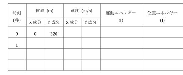 至急！！！ 地面から320mの高度を速さ72km/hで水平飛行しているドローンから質量2.0kgの荷物を静か に地上へ落下させた。水平方向を x 軸、鉛直上向きを y 軸の正方向とし、空気の抵抗を無視するも のとして，次の問いに答えなさい。ただし、簡単のため重力加速度の大きさを 10 m/s2 とする。 (1) 地上から見たとき，この荷物の運動は以下のどの運動に当てはまるか答えなさい。 1 等速直線運動 2 自由落下 3 投げ下ろし運動 4 投上げ運動 5 水平投射 6 斜め上方への斜方投射 7 斜め下方への斜方投射 (2) 飛行機が荷物を落とした地点の真下を，座標の原点としたとき，一秒毎の荷物の位値の座標と 速度，および運動エネルギーと位置エネルギー(地面を基準)の以下のような(例)表を作り なさい。下の表はあくまでも例です。4段で終わりではありません。 （写真載せました） (3) 荷物の軌道をグラフに描きなさい。 これ教えて頂きたいです