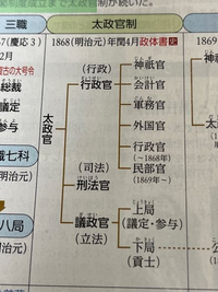 太政官七官制で行政官の内部に行政官があるのはどういうことですか？ ... - Yahoo!知恵袋