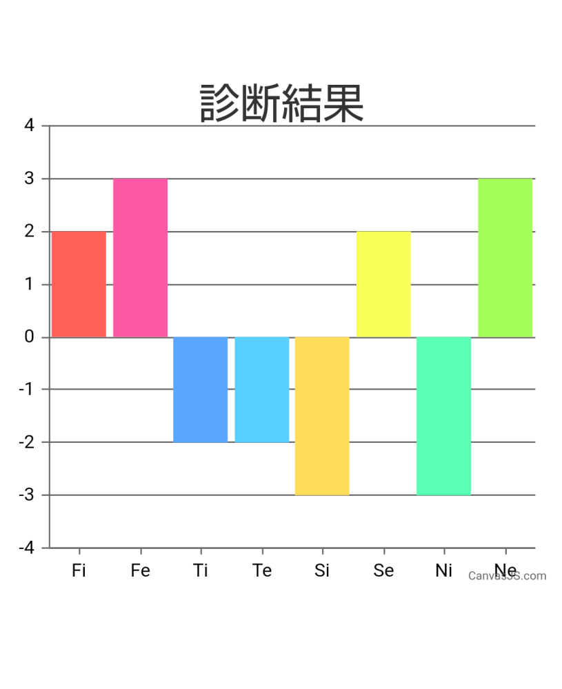 心理機能診断ってやつやったんですけど見方わかんなくて、、これが読める方教えてください！！