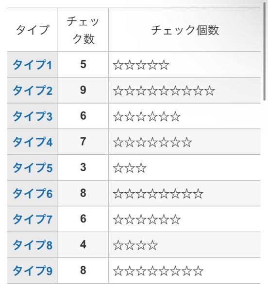 エニアグラムがよく分からないので、詳しい方の意見を聞きたいです……！トライタイプもできたら知りたいです。 別のサイトでは9→7→2の順番で高かったり、さらに別のサイトでは4w3、トライタイプ469と出てきました。 16PersonalitiesではISFP-T、ISTP-Tがよく出ます。 ソシオニクスもあまりよく分かってないですが、SEI(ハーモナイザー)次に高かったのがIEE>EII>IEI よろしくお願い致します、、、！