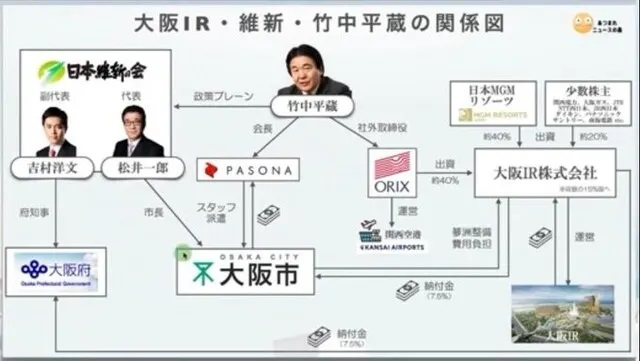 維新の大阪万博に対する「国の負担」という無責任な発言をしていますが、これは国民への10兆円の税金負担という言い方の方便なんじゃないでしょうか。 国民よ、大阪万博と大阪地方インフラ整備費用10兆円の負担をせよと、さらっと維新が言ってるわけですよね。
