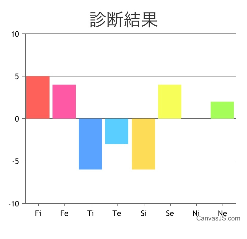 この心理機能診断の結果を判定して頂きたいです。MBTIはENFPでソシオニクスはENTPでした。