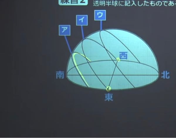 天体 この、太陽の見かけの動きを記録した線あるじゃないですか、これってなんでななめ向いてるんですか？ 東と西の点通る秋とかの時期の線なら、天頂と東、西を結ぶ線をかくんじゃないんですか？？ 語彙力なくてごめんなさい、中学生にもわかるように教えて欲しいです！！