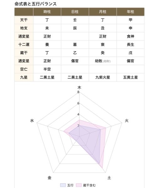 四柱推命がわかる方教えてください！ ネットで写真のような表が出てきたのですが何を書いてるのか分かりません。教えて欲しいです。女です。