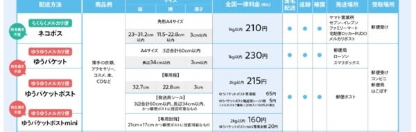 メルカリで普通郵便で発送したものを土曜日や日曜日、祝日に