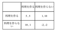 至急です。
この表の時のナッシュ均衡はどれですか？ 