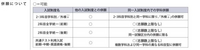 獨協大学の外検+と共通テスト利用の併願をしようとおもっているのですが、この場合英検の合格証明書のコピーと調査書は何枚必要になるでしょうか？ 