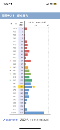 宇都宮大学国際学部志望なのですが共テで過去最低点を取ってしまい、現時点で下のような分布です。
二次は英語400と小論文400で配点比率44%なのですが、この共テの結果では厳しいでしょうか。 