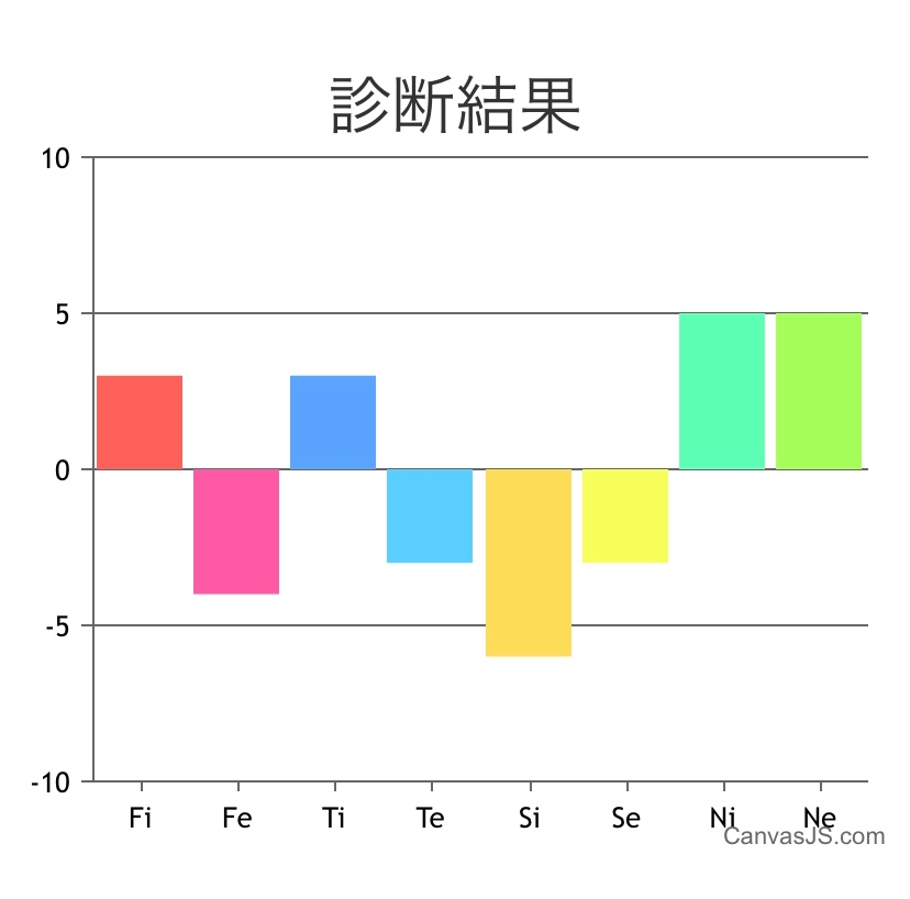 心理機能診断の結果について質問です。 16personalitiesでは何回やってもINTPと出るのですが、心理機能診断では画像のようにsiが1番低く出ます。 Feが欠如している自覚はあるのですが、Fiが発達しているのもINTPらしくない気がします。また、1番高く出ているのがNe、NiでTiがそれに及んでおらず主機能でないのもよく分かりません。 この結果をどのように見たらいいのか教えて頂きたいです。 私は本当にINTPなのでしょうか？INTPだとしたら、この結果は健全度や成熟度によるものなのでしょうか？ mbti 16personalities エニアグラム 心理機能 診断 INTP