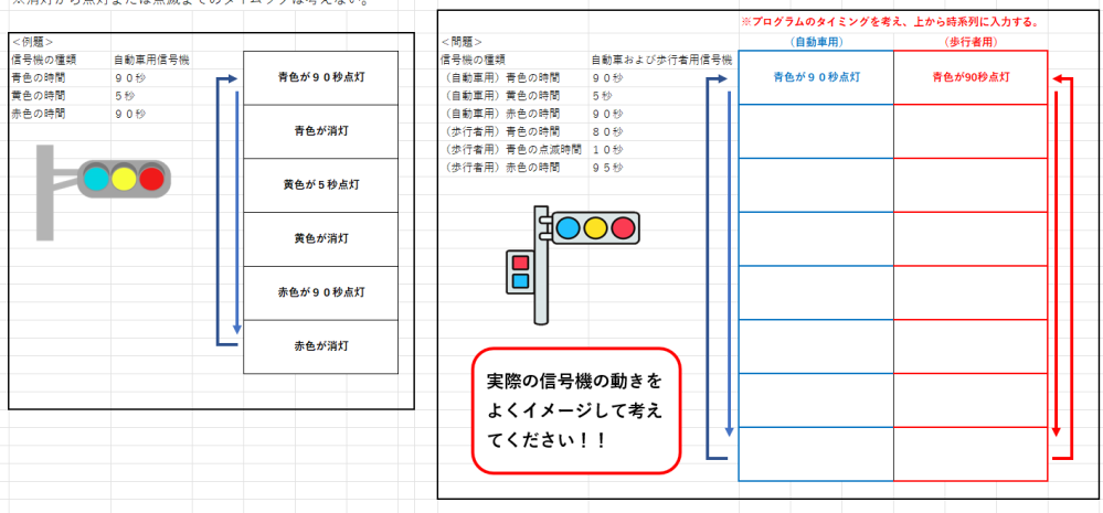 フローチャートの問題がわからなくて困っています わかる方いましたら教えていただけませんか！！ よろしくお願いします！