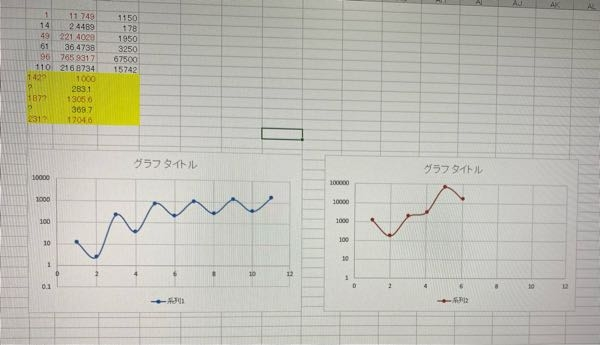 データの予測をしたいです。添付資料のように、規則性から黄色のところを予測します。 周期的に増減しているので、グラフのような数字の変化するのではと作ってみました。あってますか？ また、数学的なアプローチから数字の予測はどのようなものになりますか？ 1番左が横軸x軸です。
