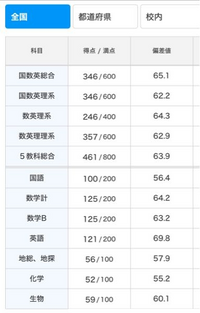 進研模試の「学科内〇〇位」という表記について。 - 高3進研模試で... - Yahoo!知恵袋