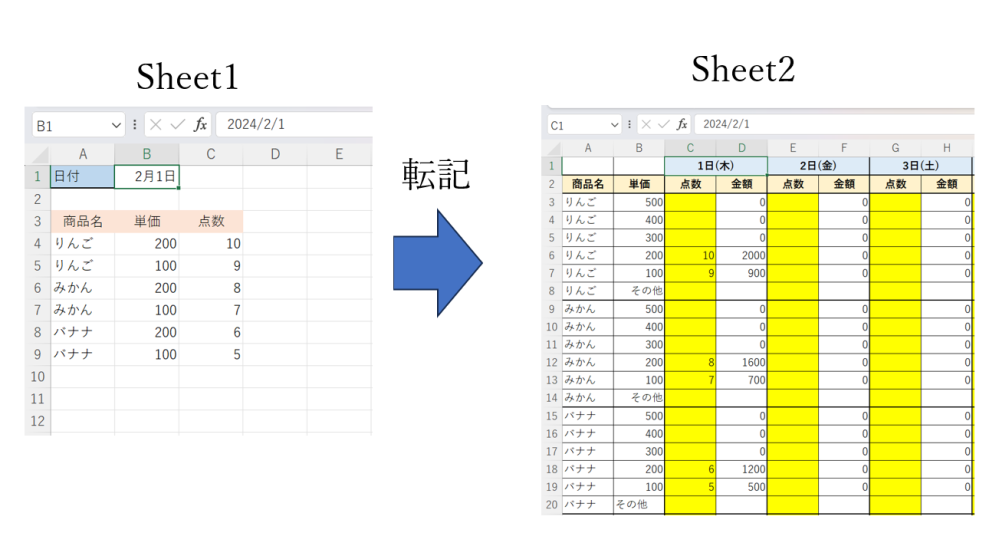 VBAの転記についての質問です。 同一ブック内のsheet1からsheet2へ点数データを転記したいと考えています。 (添付画像あり) sheet1のB1セルに入力されている日付と、 sheet2の１行目に入力されている日付が一致する列に点数データを転記するコードを教えていただきたいです。 情報として、 sheet1の４行目からの売上データは日によって最終行が変動します。 sheet2の金額の列には「単価×点数」の計算式が既に入力されています。 可能であれば、sheet2に該当しない商品があれば 各商品の「その他」のところに転記できればいいなと考えております。 どなたかよろしくお願いいたします。