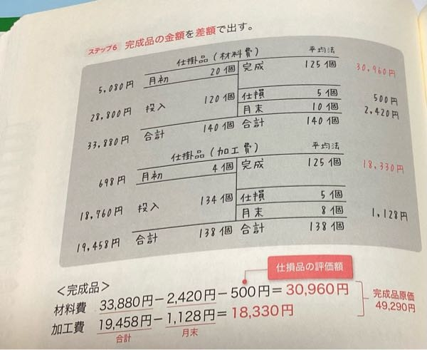仕損があるときの平均法のボックス図です。 写真の材料費では仕損... - 教えて！しごとの先生｜Yahoo!しごとカタログ