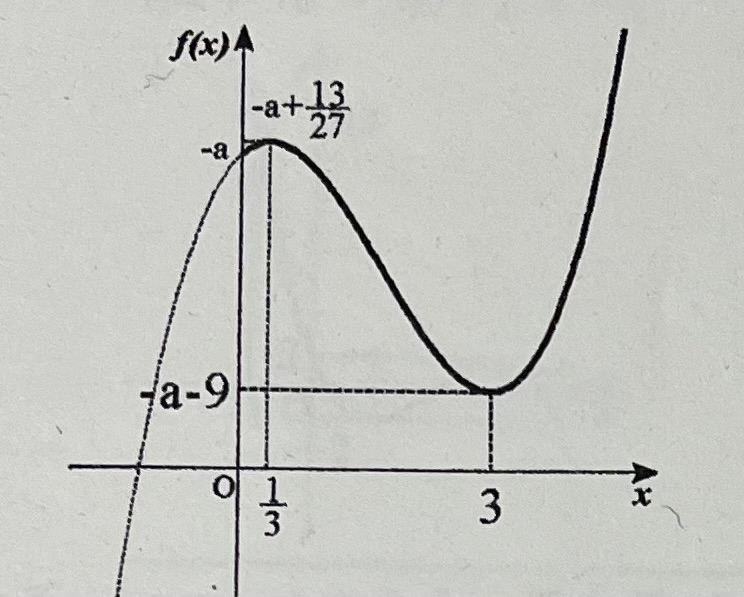 数学IIの微分の問題で、このような問題があったんですが、aの位置はどうやって求めてグラフに書いてるんですか？
