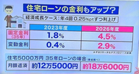 住宅ローン固定金利、変動金利の拾い画像です。

こうなる可能性は高いですか？

下の月返済額は変動？固定？ 