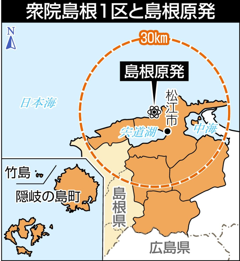 以下の東京新聞原発・エネルギー問題関連記事の1／3部分を読んで、下の質問にお答え下さい。 https://www.tokyo-np.co.jp/article/319713?rct=genpatsu （「ここで事故が起きたら死ぬしかない」…島根原発を抱える衆院島根1区補選で「再稼働」が問われている） 『 16日告示の衆院島根1区補欠選挙では、原発稼働も焦点になっている。この選挙区は推進派の代表格だった故細田博之氏の地盤で、中国電力が8月の再稼働を見込む島根原発（松江市）がある。ただ、先の能登半島地震では住民避難の限界が露呈。その中で行われる補選は細田氏の後継に加え、脱原発を主張してきた元職が出馬を予定する。推進派の牙城で能登の教訓がどう判断されるか。各地の脱原発派も注目する。（曽田晋太郎） ◆集落が散らばる道の先に、島根原発を見た 島根県庁や国宝松江城がある松江市中心部から車で30分ほど。市街地のにぎわいとは打って変わり、のどかな田園風景が広がる。 距離にして10キロ弱。海沿いに点在する集落を通り過ぎると、だんだんと道幅は狭くなり、山肌が切り立つ。落石注意を呼びかける看板が立ち、所々ひびが入った道をさらに進むと、山の中腹から開けた視界の先に巨大な建屋が見えた。日本海に臨む島根原発だ。 その島根原発の2号機は今、注目を集めている。中国電力が8月に再稼働させる計画だからだ。定期検査で2012年から停止中だが、21年に原子力規制委員会の審査を通過。22年には丸山達也知事が再稼働に同意した。今年5月に安全対策工事を完了させる想定だ。 そうした中、今年の元日に能登半島地震が発生。いくつもの道路が寸断され、多数の集落が孤立した。震源に近い北陸電力志賀原発でもし、深刻な事故が起きていれば、住民避難は難航していたと目される。 ◆原発30キロ圏内に人口45万人 島根原発を抱える島根1区でも不安は広がる。 「人ごとではない」。市街地で出合った会社員男性（24）は「お正月の能登地震以来、原発への不安を意識し始めている。動かすなら、みんなが避難できる万全の態勢を整えてほしい」と語る。 地元の無職男性（80）は「原発をやめたらエネルギーはどうなるかと思うこともあるが、ここで事故が起きたら死ぬしかない」。今の避難計画にも疑問があり「私の場合は事故があったら車で3時間半くらいかかる山口県の近くまで避難することになっているが、そんなの絵に描いた餅。とても無理」と断じる。 島根原発は北に日本海、南に宍道湖や中海があり、原発近くから逃げる場所が限定的。全国で唯一、県庁所在地に立地し、松江市中心部は10キロ前後の圏内に入る。避難計画が必要な30キロ圏には約45万人が暮らし、高齢者ら避難時に支援が必要な人は約5万人に上る。』 ① 『距離にして10キロ弱。海沿いに点在する集落を通り過ぎると、だんだんと道幅は狭くなり、山肌が切り立つ。落石注意を呼びかける看板が立ち、所々ひびが入った道をさらに進むと、山の中腹から開けた視界の先に巨大な建屋が見えた。』と言う事は、原発事故が発生すれば松江市と周辺自治体は放射能汚染で2度と戻れなくなるんじゃありませんか？ ② 『その島根原発の2号機は今、注目を集めている。中国電力が8月に再稼働させる計画だからだ。』、この計画通りに事が進めば島根県産米・水産物等に『風評被害』が出ませんか？ ③ 『お正月の能登地震以来、原発への不安を意識し始めている。動かすなら、みんなが避難できる万全の態勢を整えてほしい』とは言え、実効性の有る『避難計画』など作れる筈は無いですね？ ④ 『ここで事故が起きたら死ぬしかない」。今の避難計画にも疑問があり「私の場合は事故があったら車で3時間半くらいかかる山口県の近くまで避難することになっているが、そんなの絵に描いた餅。とても無理』とは、重ね重ね住民の避難が無理な島根原発は少なくとも再稼働を許してはいけませんね？ ⑤ 『島根原発は北に日本海、南に宍道湖や中海があり、原発近くから逃げる場所が限定的。全国で唯一、県庁所在地に立地し、松江市中心部は10キロ前後の圏内に入る。避難計画が必要な30キロ圏には約45万人が暮らし、高齢者ら避難時に支援が必要な人は約5万人に上る。』事は、東海第二原発と共通する事項が多すぎませんか？